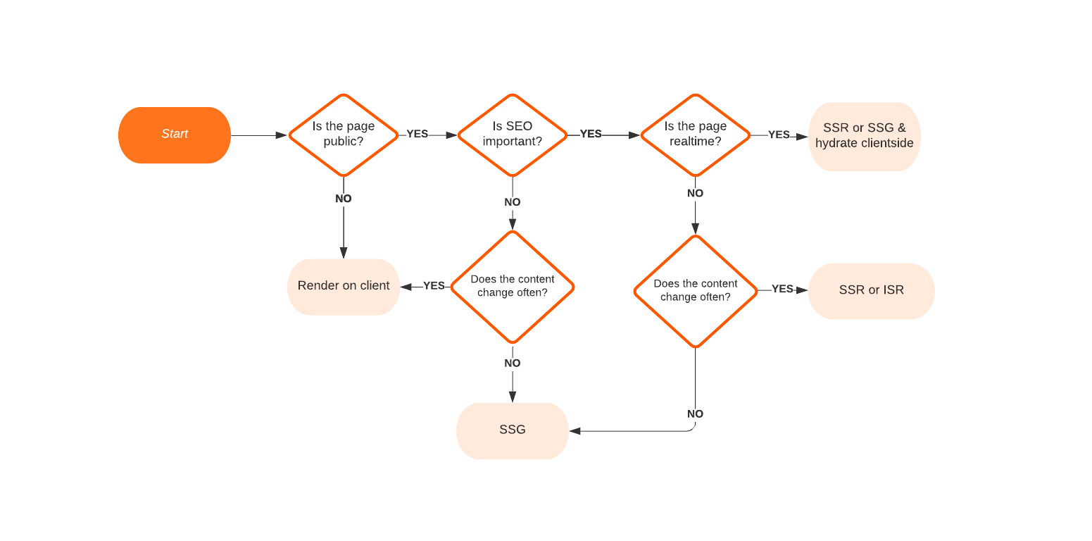 A flow chart to help you determine the right rendering strategy based on SEO and performance