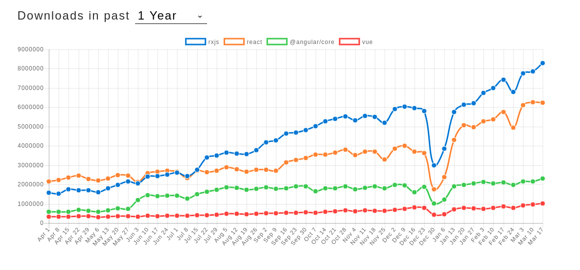 RxJS is one of the most popular functional JS libraries as of 2019, generating more NPM downloads than the big-three UI frameworks and continuing to grow fast