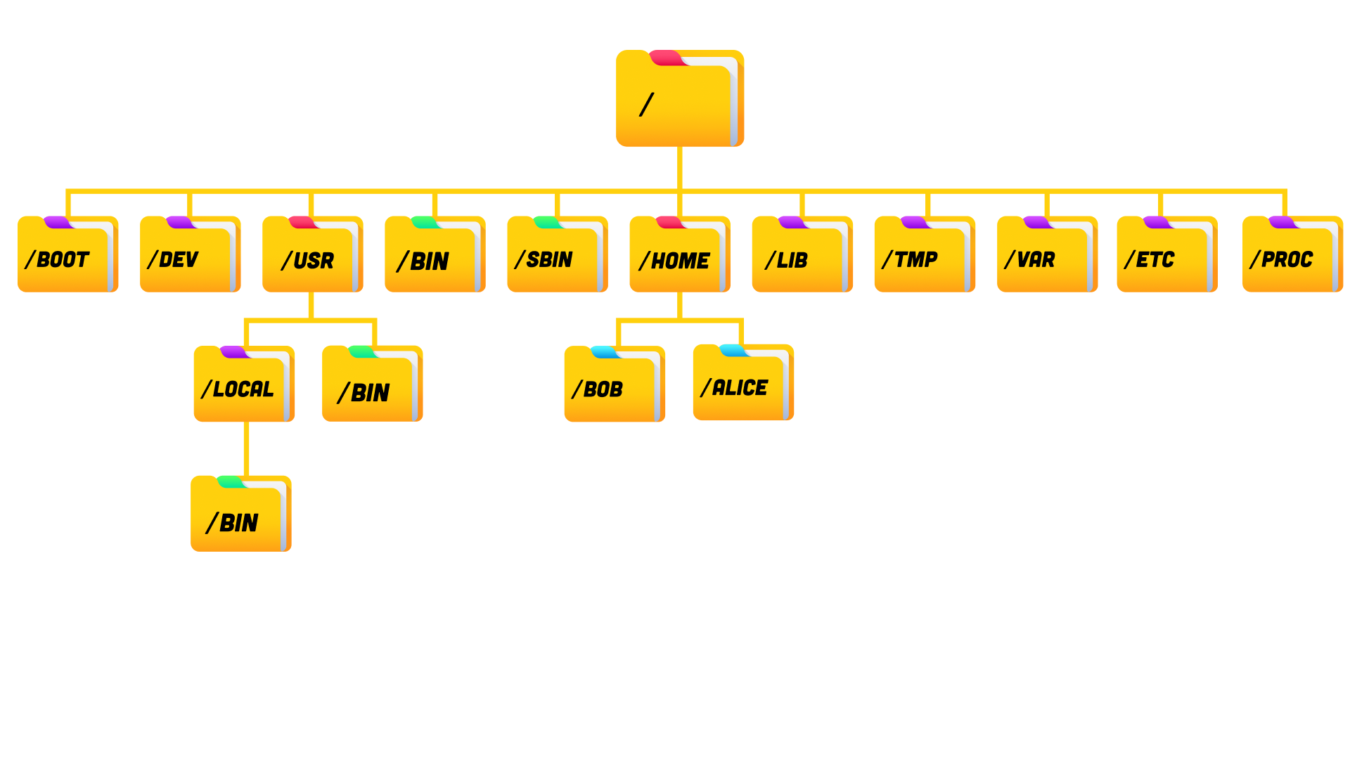 Linux file system diagram