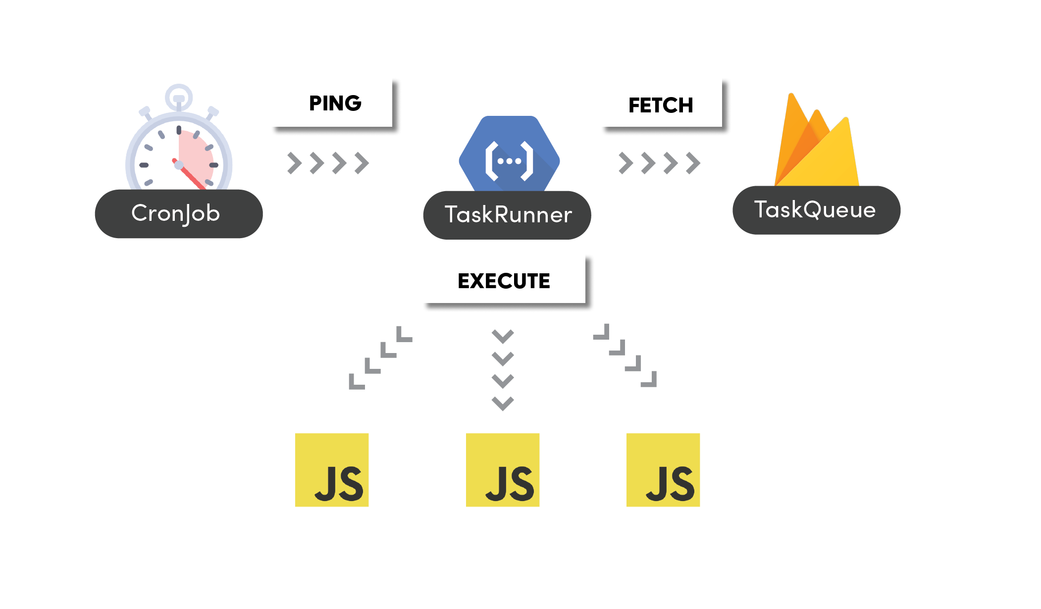 Task queue js. Firebase. Firebase PNG. Google и Firebase схема. Firebase logo PNG.